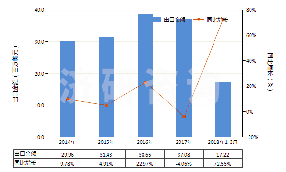 2014-2018年3月中國(guó)芳樟醇(HS29052230)出口總額及增速統(tǒng)計(jì)